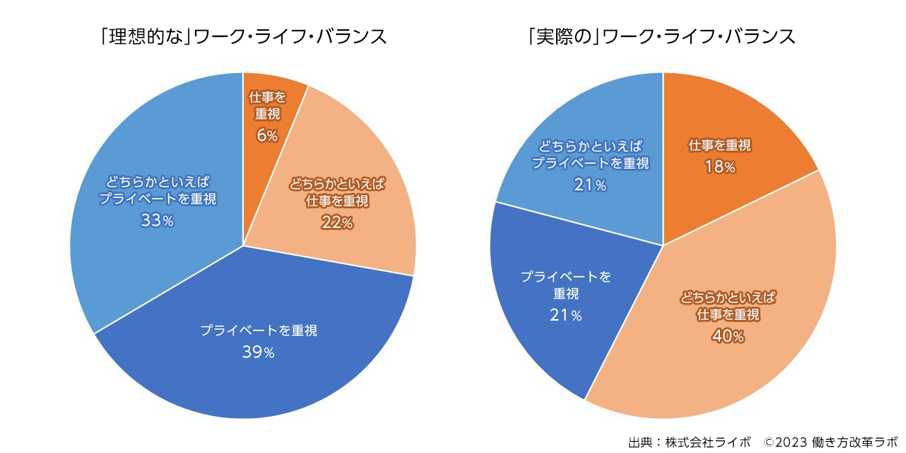 理想と実際のワーク・ライフ・バランスを比較し、理想は「仕事を重視」する人が6%、「どちらかと言えば仕事を重視」する人が22% 、「プライベートを重視」する他人が39%、「どちらかと言えばプライベートを重視」する人が33%なのに対し、実際では「仕事を重視」する人が18%、「どちらかと言えば仕事を重視」する人が40% 、「プライベートを重視」する他人が21%、「どちらかと言えばプライベートを重視」する人が21%であることを示した図