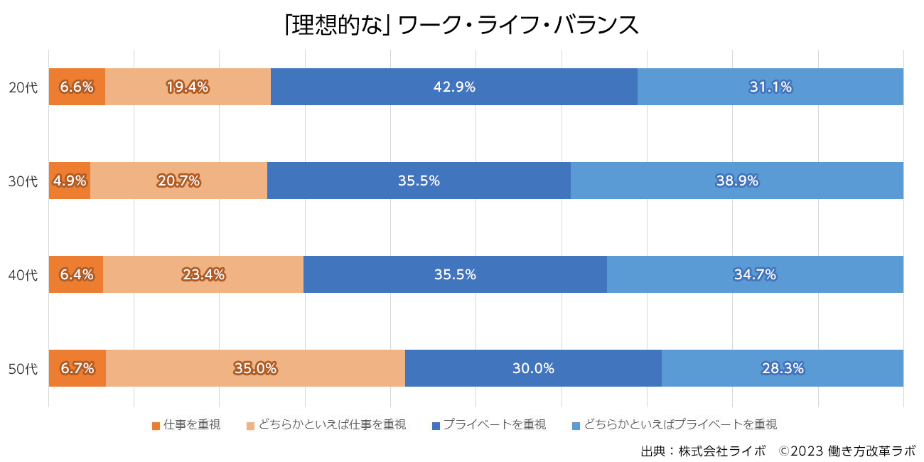 理想的なワーク・ライフ・バランスにおいて20代で「仕事を重視」しているのは6.6%、「プライベートを重視」しているのは42.9%、30代で「仕事を重視」しているのは4.9%、「プライベートを重視」しているのは35.5%、40代で「仕事を重視」しているのは6.4%、「プライベートを重視」しているのは35.5%、50代で「仕事を重視」しているのは6.7%、「プライベートを重視」しているのは30.0%であることを示した図