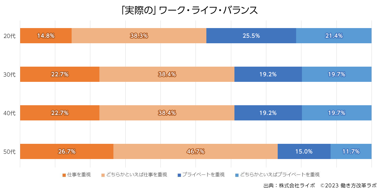 実際のワーク・ライフ・バランスにおいて20代で「仕事を重視」しているのは14.8%、「プライベートを重視」しているのは25.5%、30代で「仕事を重視」しているのは22.7%、「プライベートを重視」しているのは19.2%、40代で「仕事を重視」しているのは22.7%、「プライベートを重視」しているのは19.2%、50代で「仕事を重視」しているのは26.7%、「プライベートを重視」しているのは15.0%であることを示した図