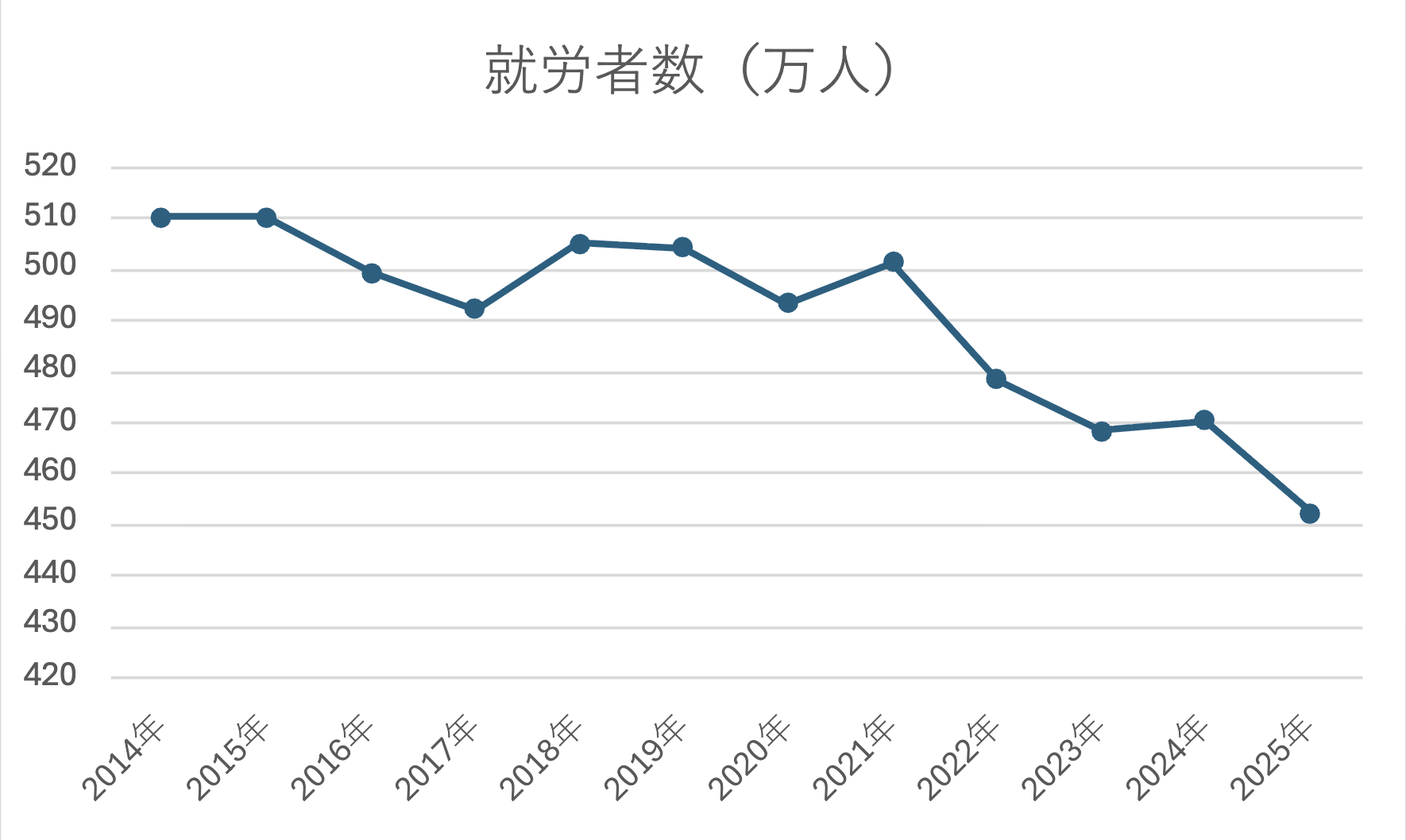 建設業界の就労者数（万人）の推移グラフ