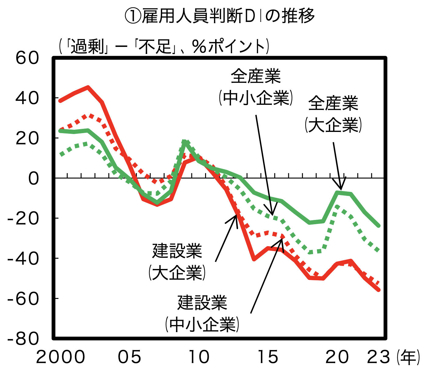 建設業における雇用人員判断 D.Iの図