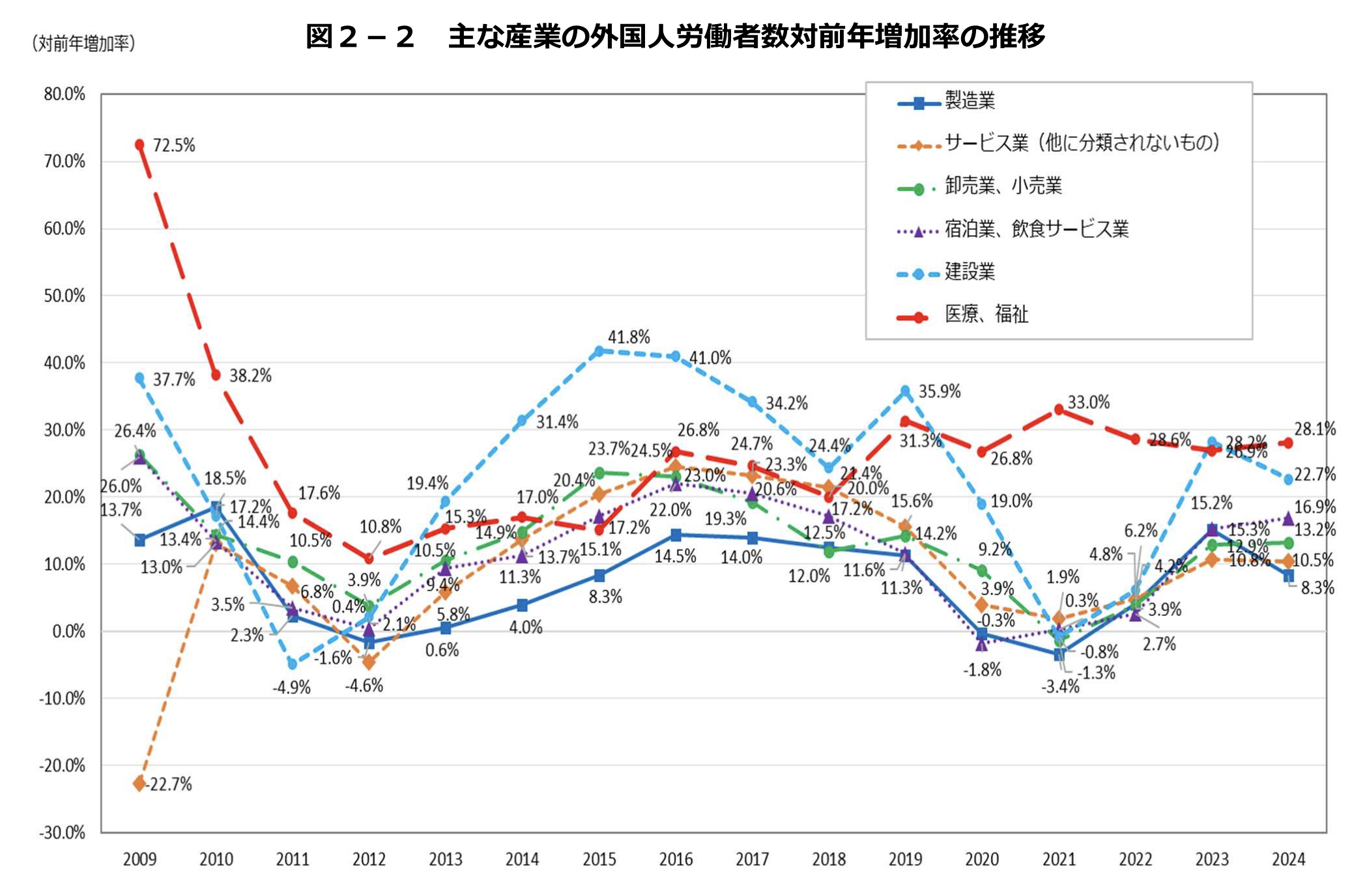 主な産業の外国人労働者数対前年増加率の推移