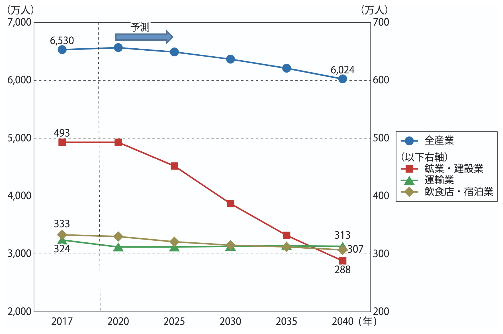 産業別就業者数の予測