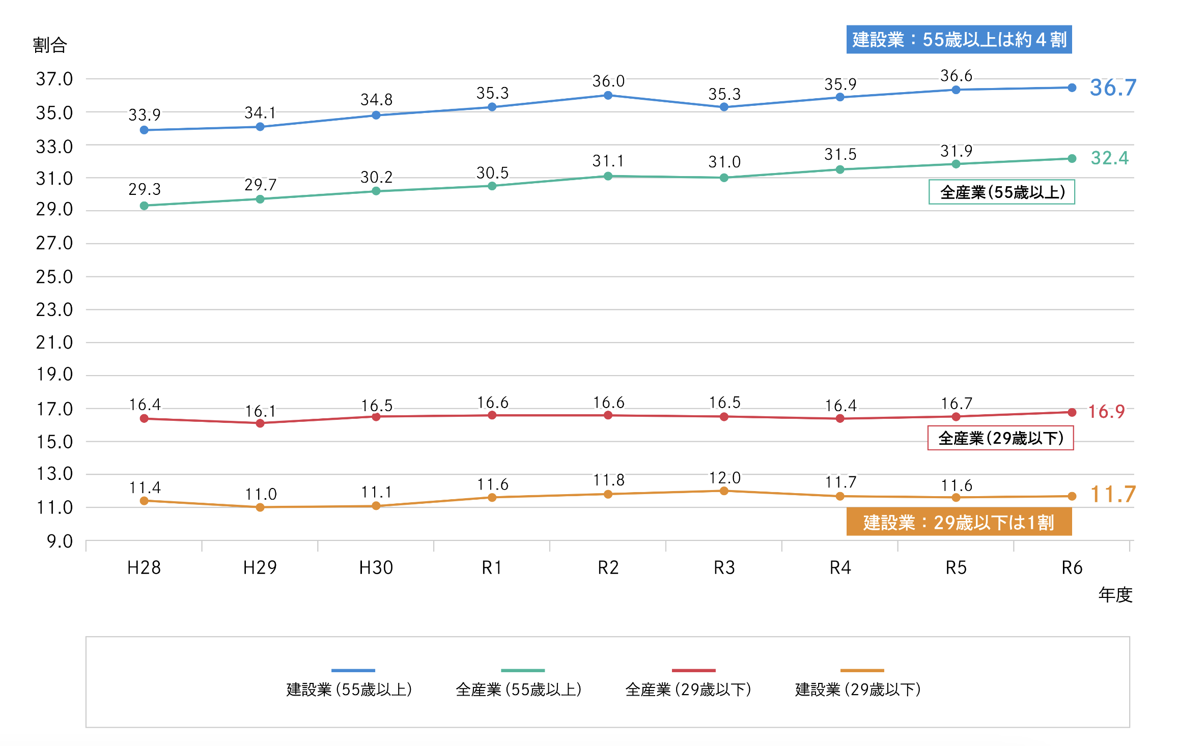 2024年時点の建設業に携わる労働者年齢割合