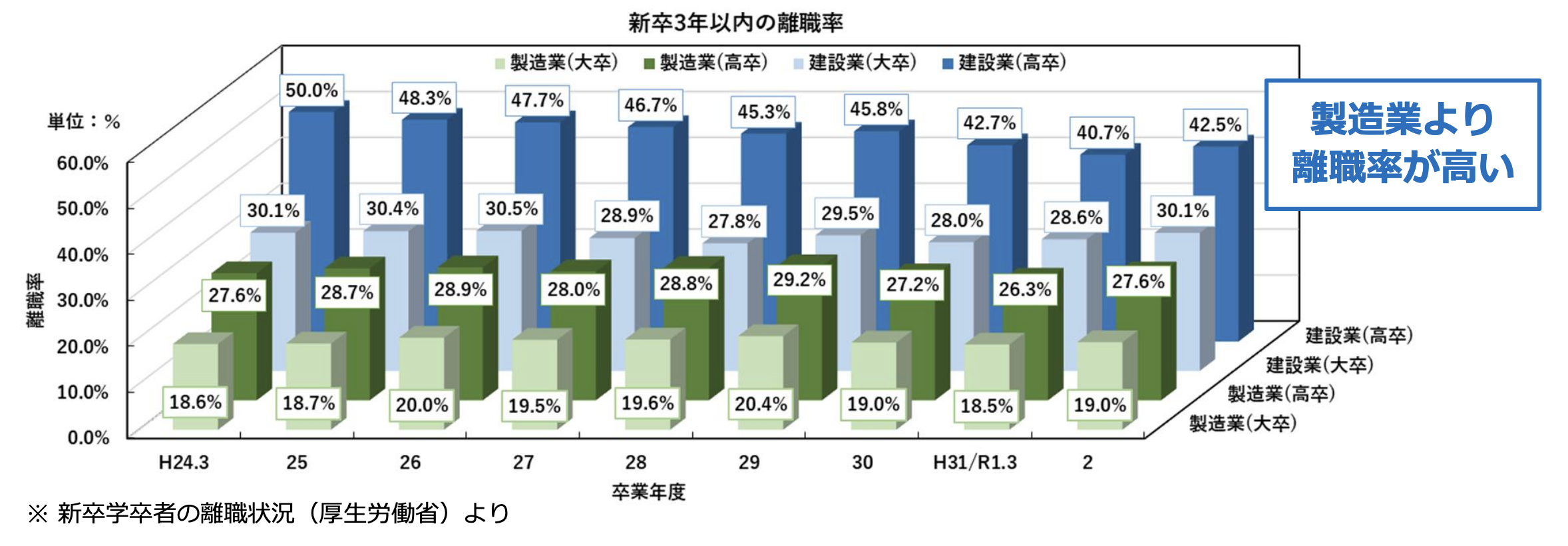建設業の新卒3年以内の離職率
