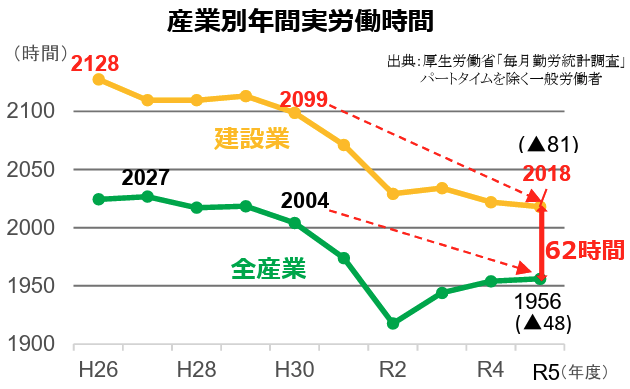 厚生労働省「毎月勤労統計調査」のグラフ