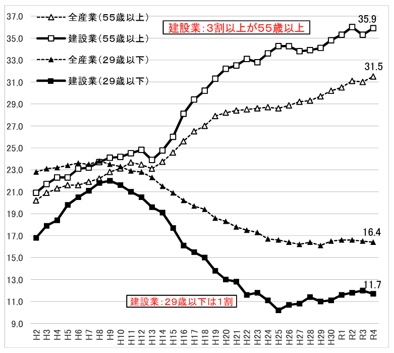 国土交通省|建設業を巡る現状と課題/建設業就業者の高齢化の進行のグラフ