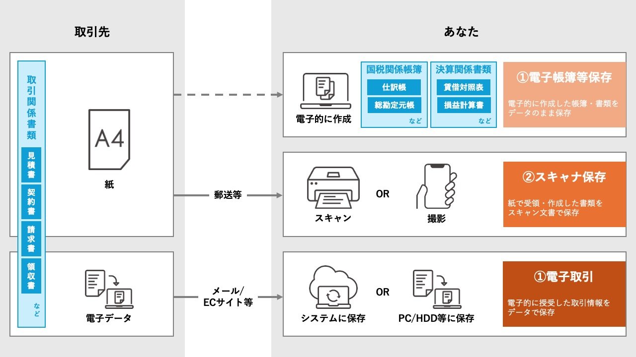 電子帳簿保存法への対応フローチャート