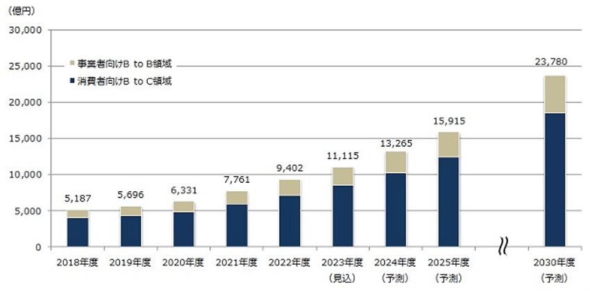 2018年度から2030年度までの不動産テック市場規模の推移と予測を示す棒グラフ。2022年度は9,402億円で前年比21.1％増、2030年度には約2.5倍の2兆3,780億円に達すると予測されている。