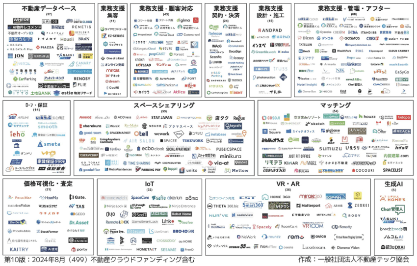 不動産テックの主な分野を示すカオスマップ。データベース、業務支援（集客・顧客対応・契約・設計・管理）、ローン・保証、スペースシェアリング、マッチング、価値可視化・査定、IoT、VR・AR、生成AIなど、多様な領域にわたるサービスのロゴが分類されている。