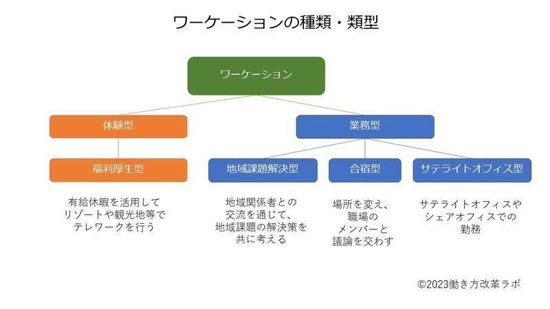 ワーケーションの種類・類型