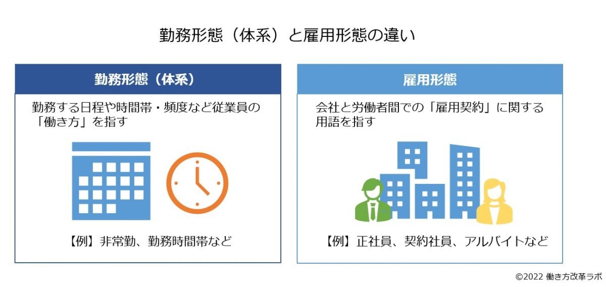 勤務形態（体系）と雇用形態の違いの図