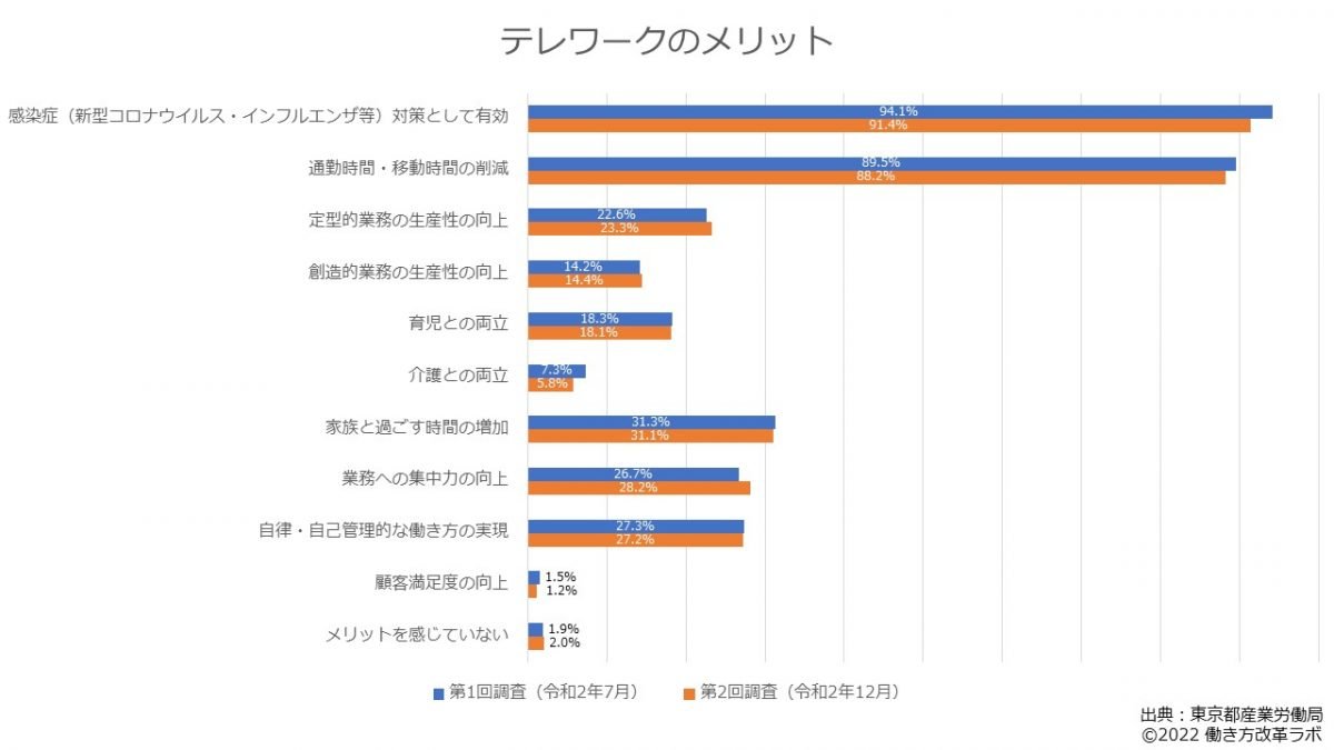 テレワークのメリットの回答グラフ