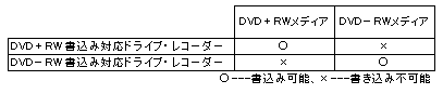DVDRW 対応表