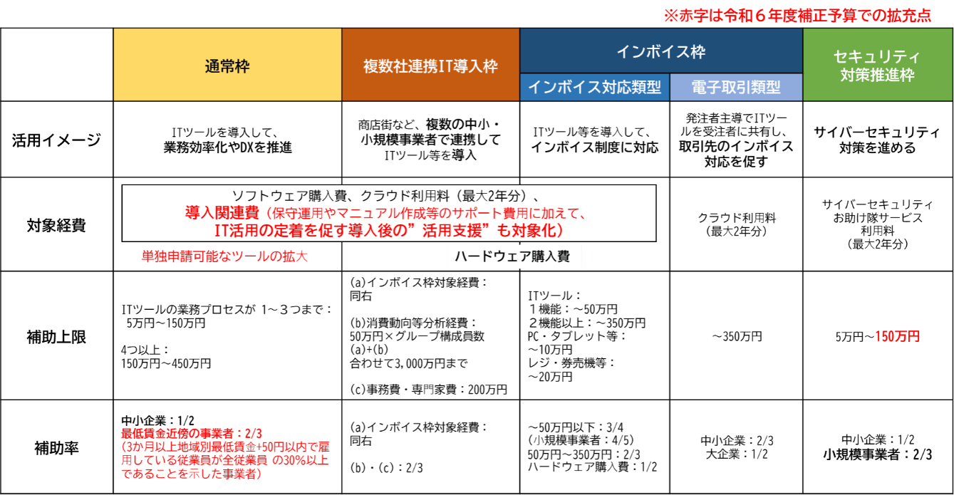 サービス等生産性向上IT導入支援事業 『IT導入補助金2025』の概要