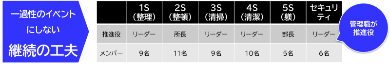 一過性のイベントにしない継続の工夫