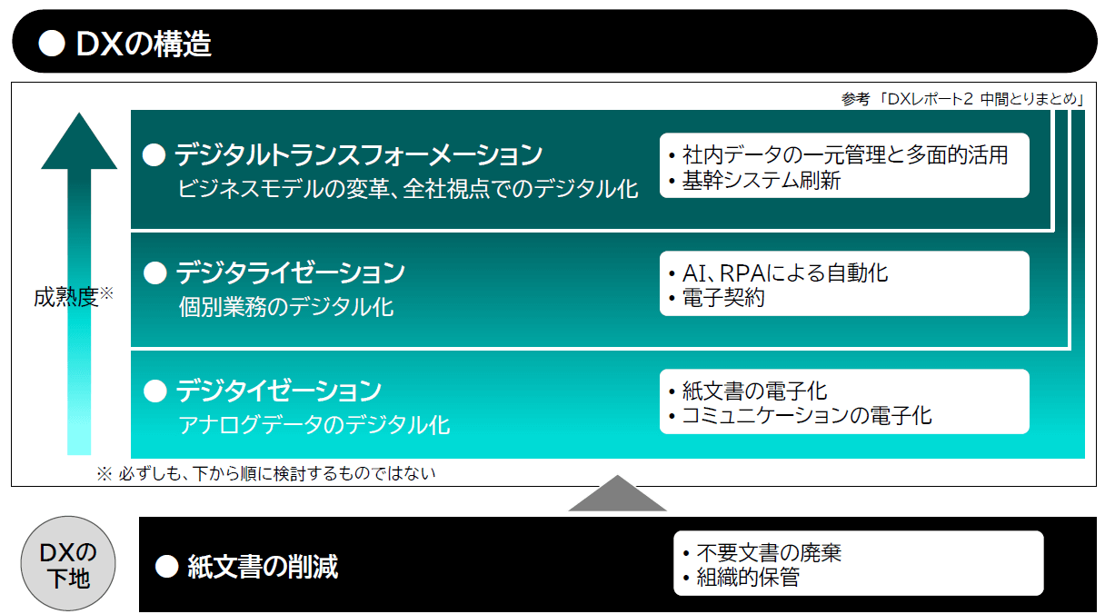 紙であふれた事務所からどのようにDXを進めてきたのか？ | 北海道支社