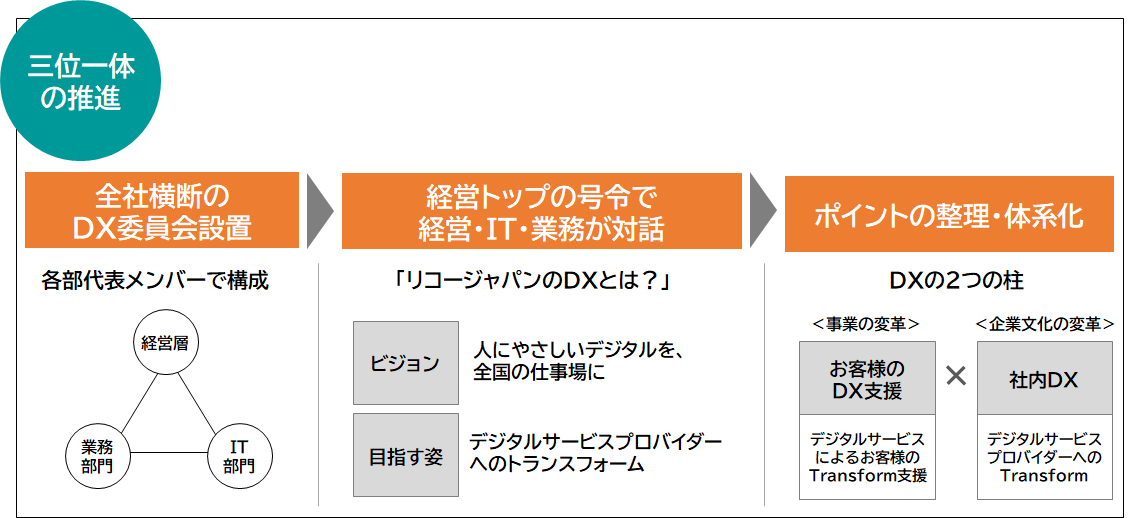 三位一体の推進