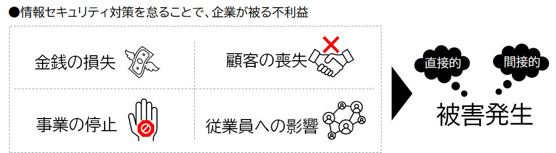 情報セキュリティ対策を怠ることで企業が被る不利益