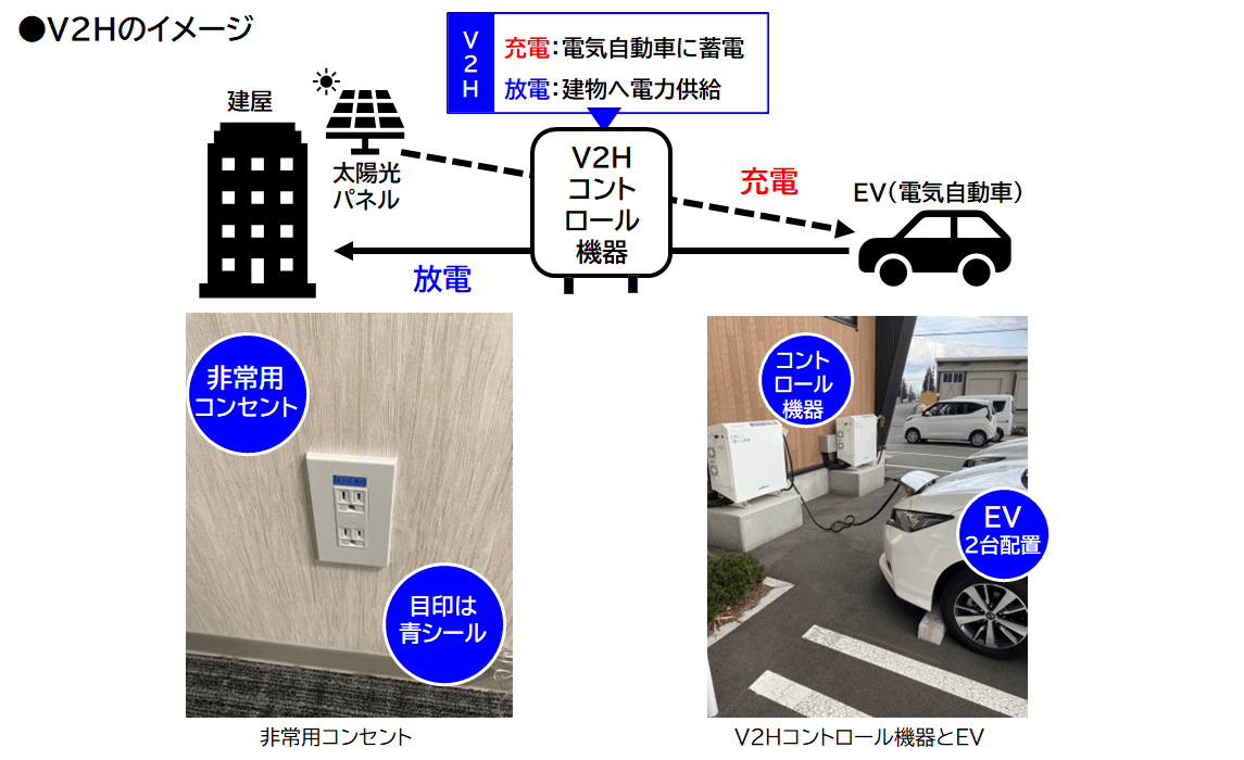 V2H(Vehicle to Home)による電力供給のイメージ