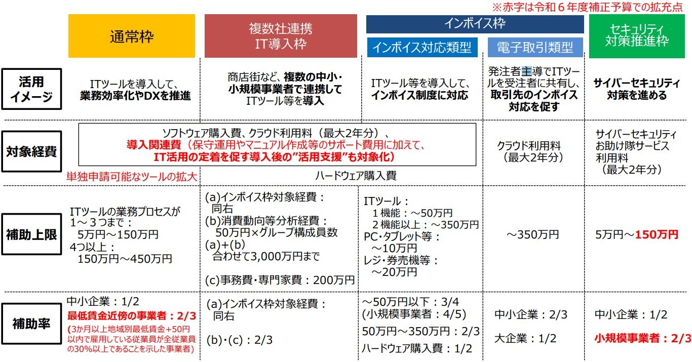 引用：サービス等生産性向上IT導入支援事業 『IT導入補助金2025』の概要（P.1） | 中小企業庁