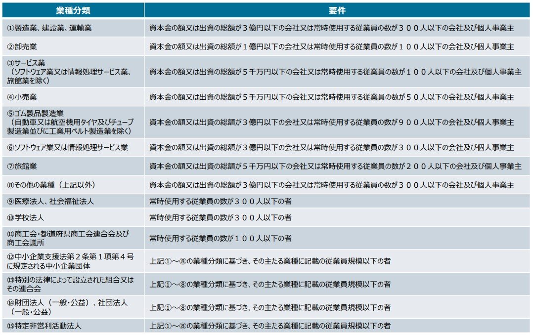 引用：サービス等生産性向上IT導入支援事業 『IT導入補助金2025』の概要（P.2） | 中小企業庁