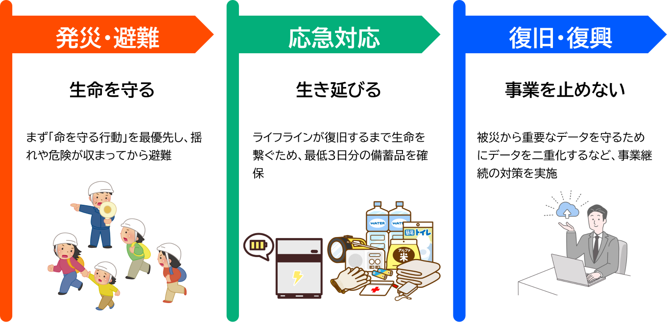企業が行うべき災害対策図