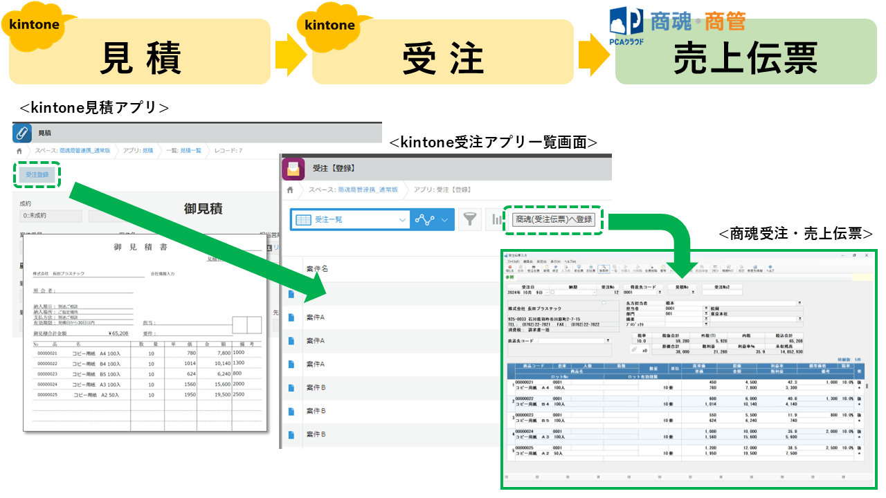 kintoneで見積から受注までボタン1つで連携。さらに、PCA商魂へも売上データ連携。