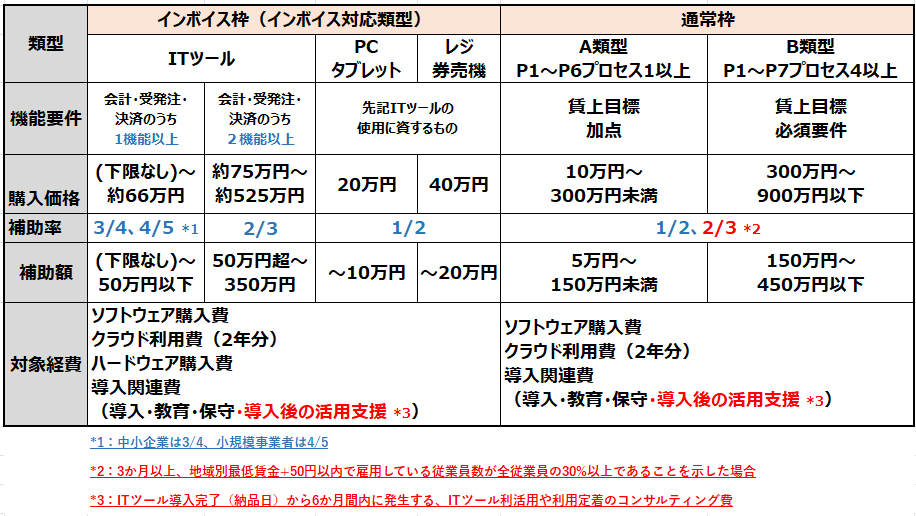 IT導入補助金 概要