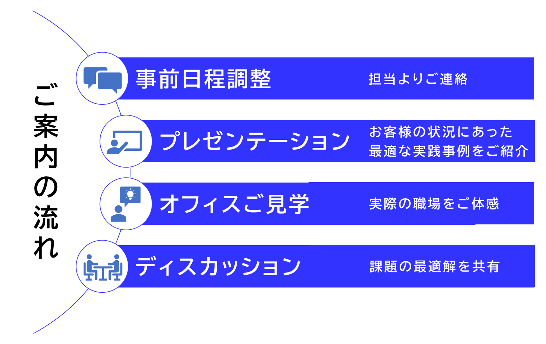 ViCreAご案内の流れ