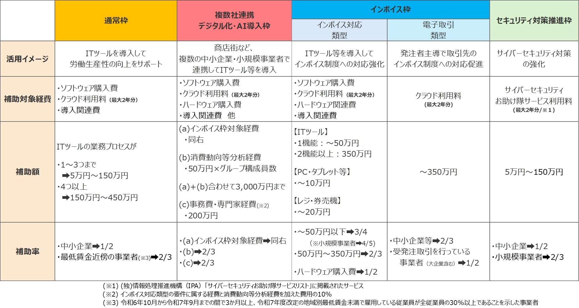 申請枠の種類(全5種)