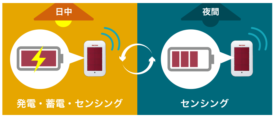 室内光で発電⚡