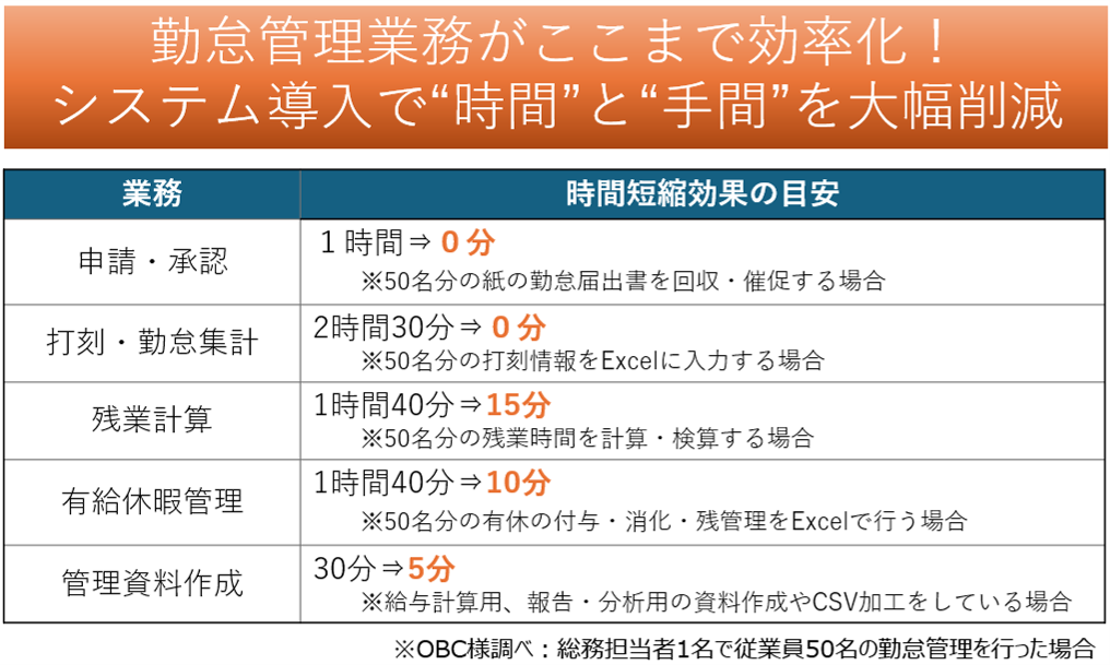 勤怠管理システム導入による効果