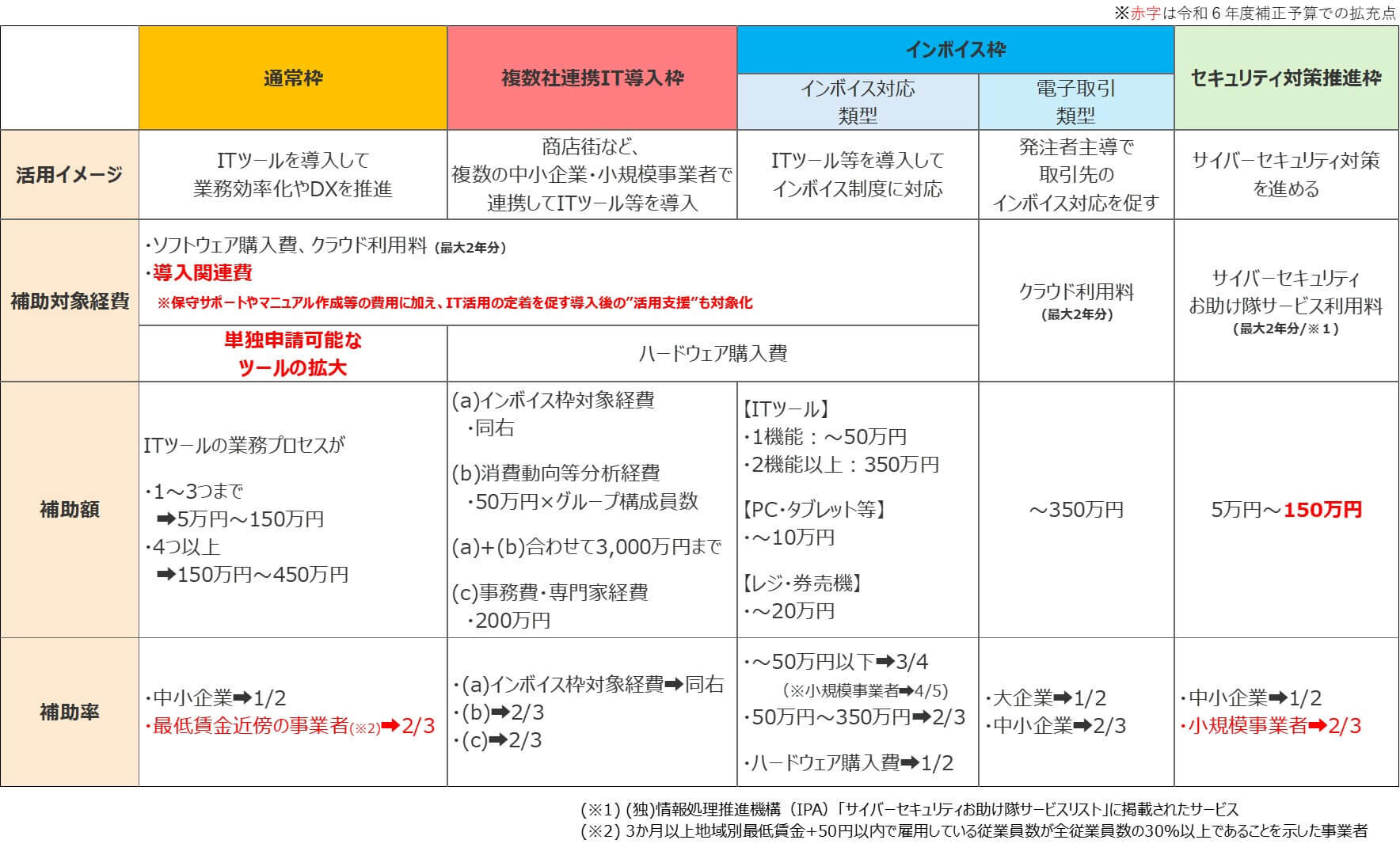 申請枠の種類(全5種)