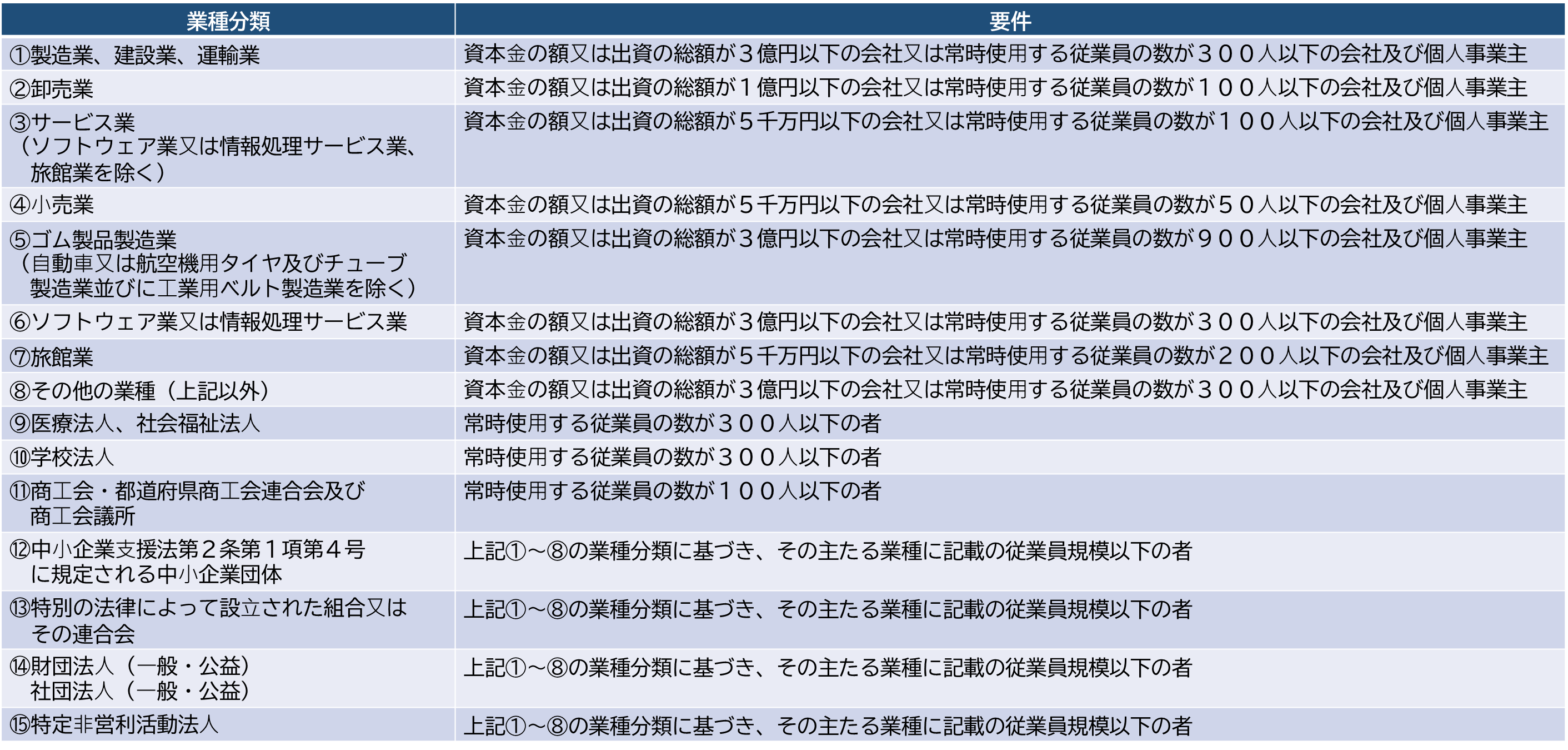 補助の対象となる中⼩企業・⼩規模事業者等
