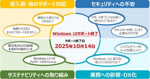 Windows 10に関するお困りごと